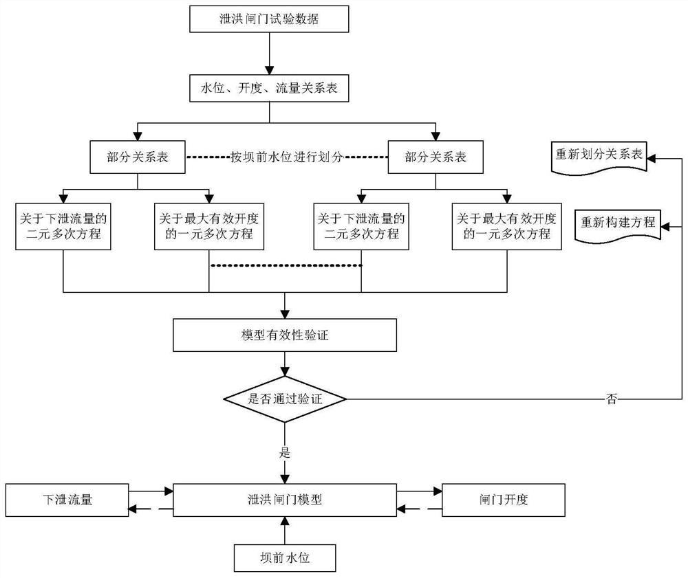 A real-time control method of output power of hydropower station to ensure the stability of discharge flow and downstream water level