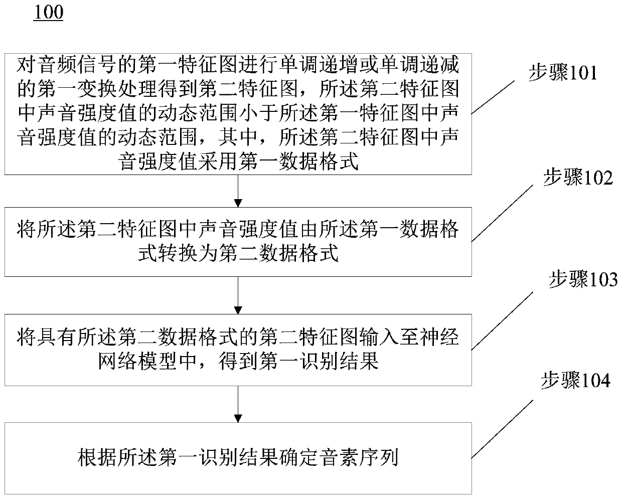 Phoneme recognition method and device, and computer readable storage medium