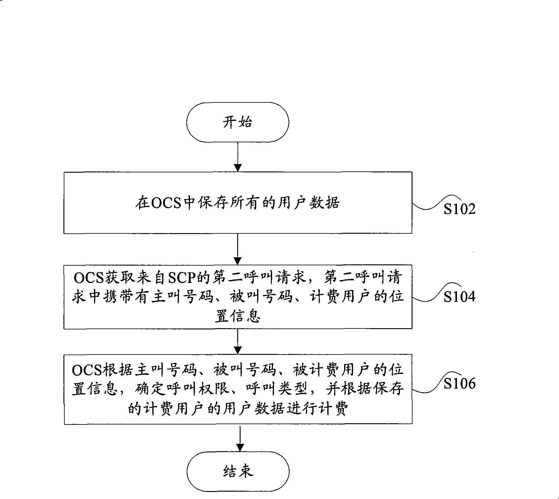 On-line charging system, service implementing method and system