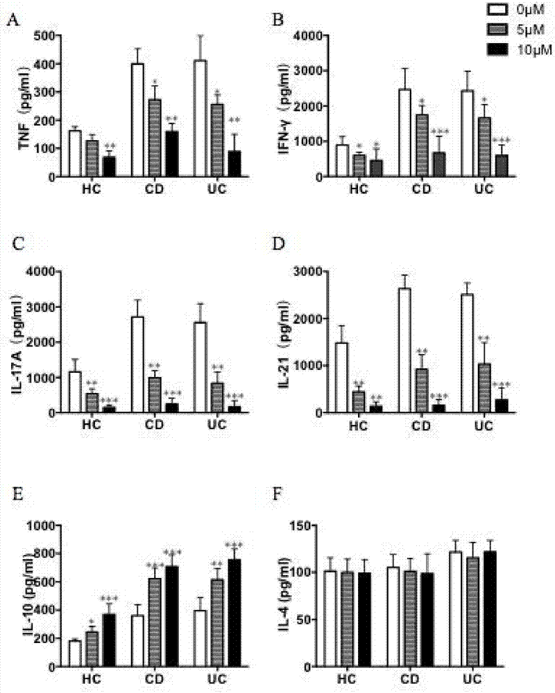 Applications of ROCK2 inhibitor in preparing medicines for treating inflammatory bowel diseases