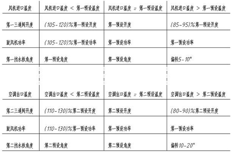 An air conditioning system with fan waste heat recovery and its control method