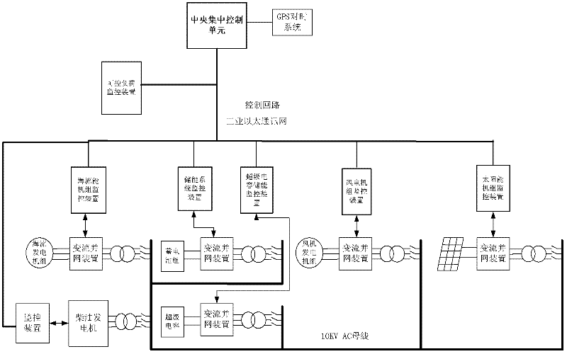 Wind-energy/ solar-energy/ storage/ ocean-current-energy new-energy isolated network stabilization operation integration control system and method thereof