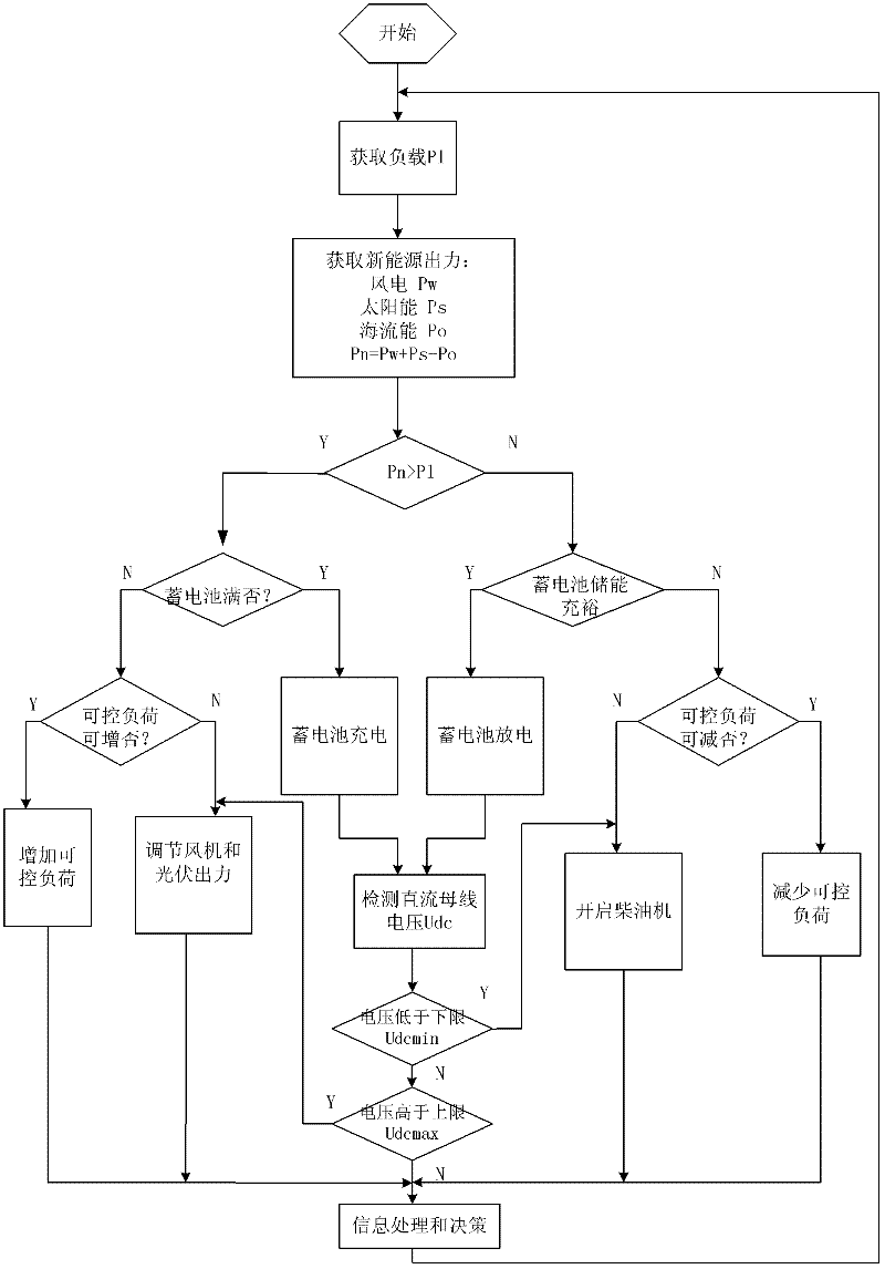 Wind-energy/ solar-energy/ storage/ ocean-current-energy new-energy isolated network stabilization operation integration control system and method thereof