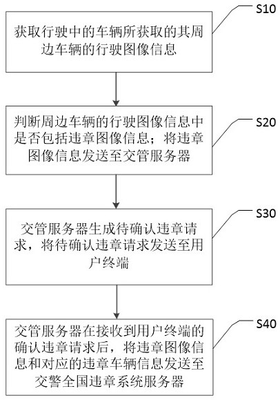 Vehicle violation management system and method and storage medium