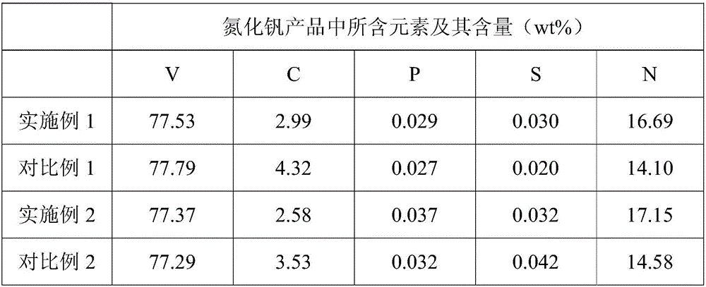 Method for preparing high-nitrogen vanadium nitride from coke