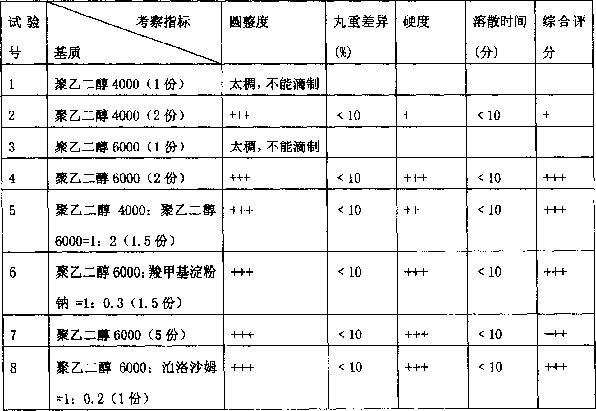 Compound cantharis drop pills and its preparation method