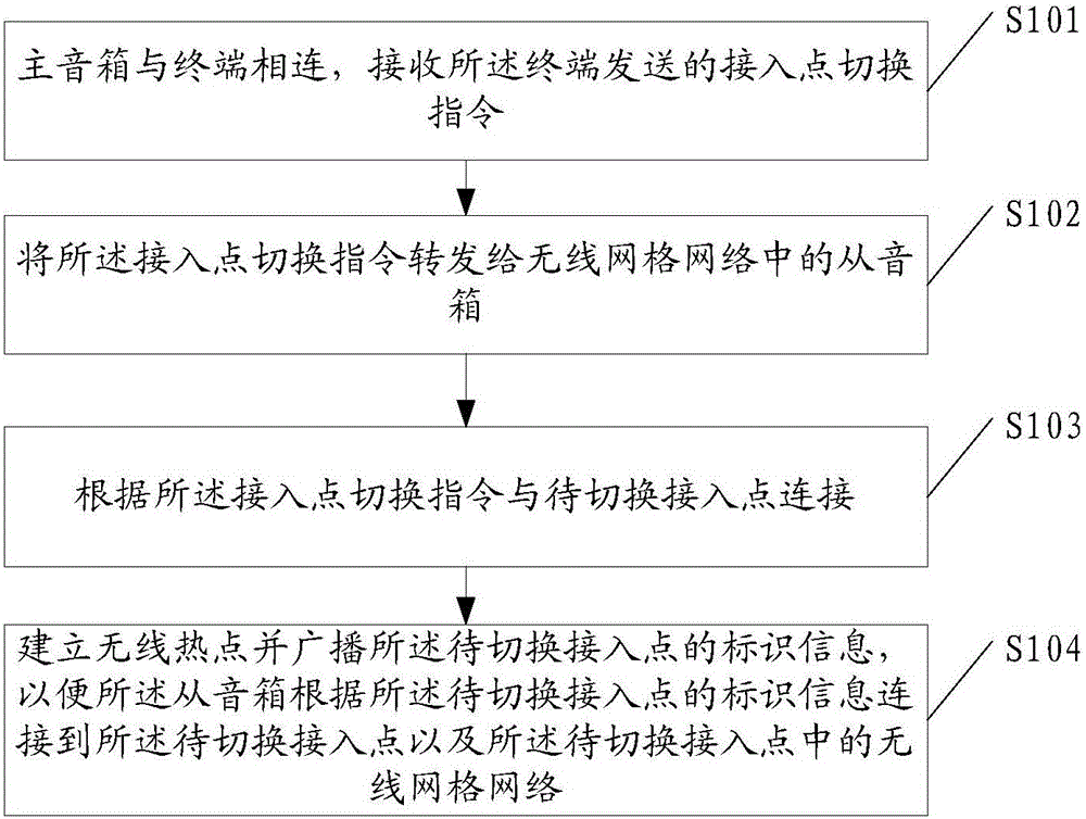 Method for switching access point and wireless loudspeaker box