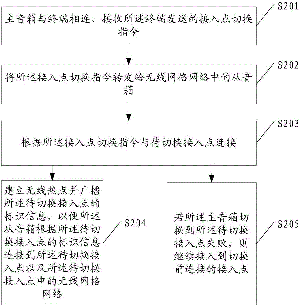 Method for switching access point and wireless loudspeaker box