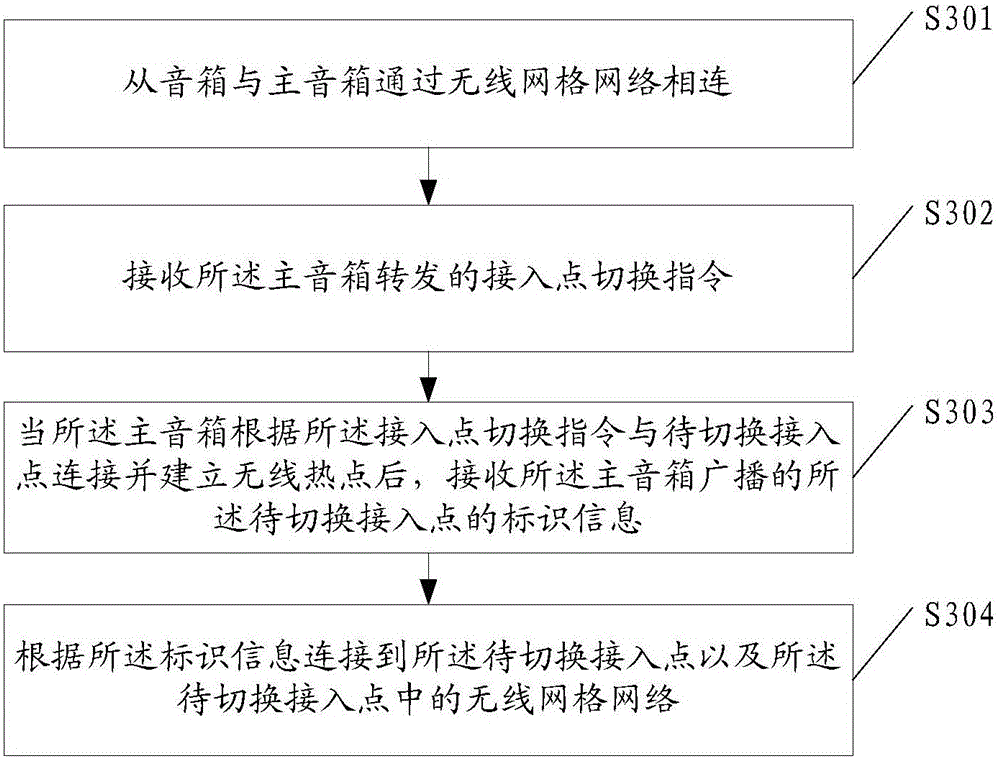 Method for switching access point and wireless loudspeaker box