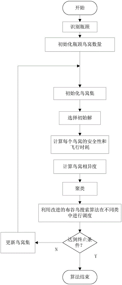 Method for solving job shop process bottleneck problem based on cuckoo search algorithm