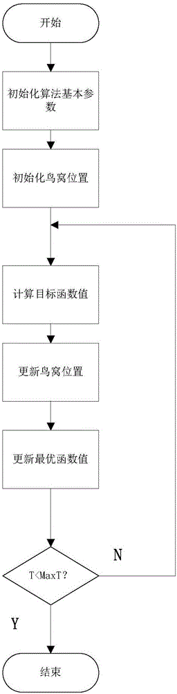 Method for solving job shop process bottleneck problem based on cuckoo search algorithm