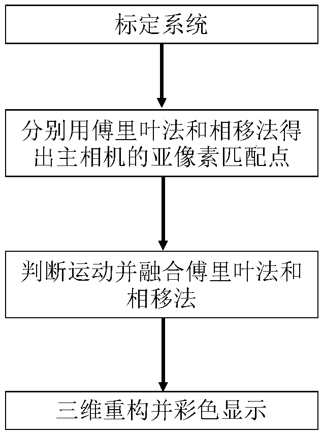 Multi-view-based full-automatic multi-modal three-dimensional color measurement method