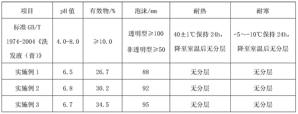 Fibroin shampoo and preparation method thereof