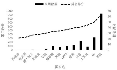 Harmony-degree-based standard influence evaluation method and system