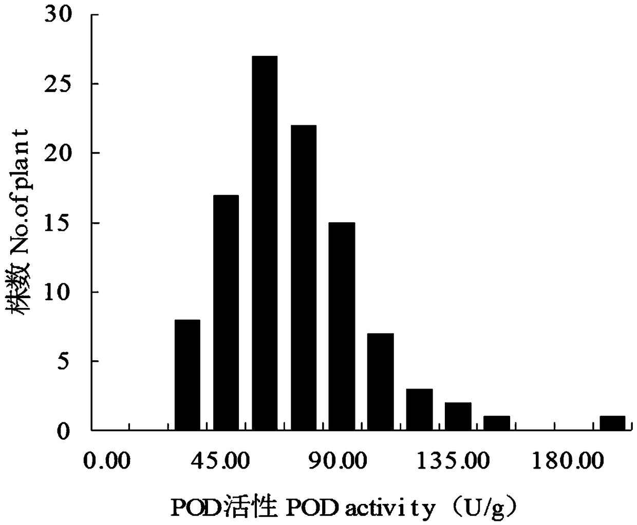 Molecular markers and qtl sites of pod enzymes in strong winter Chinese cabbage type winter rapeseed