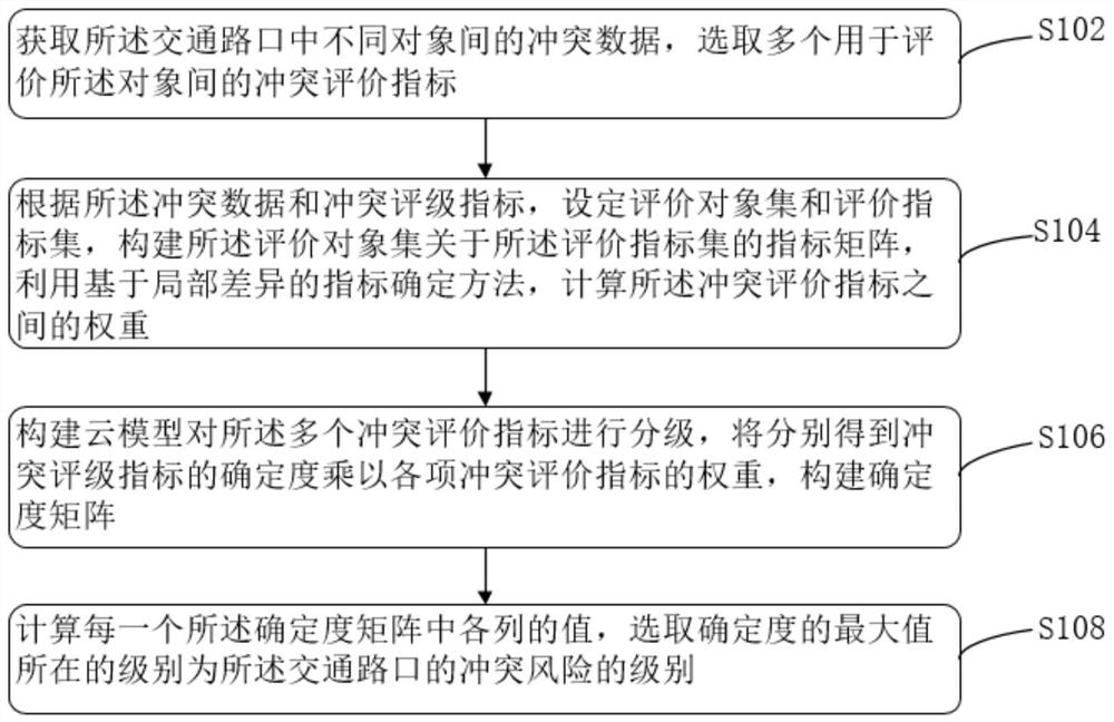 Traffic intersection risk level evaluation method and device, electronic equipment and storage medium