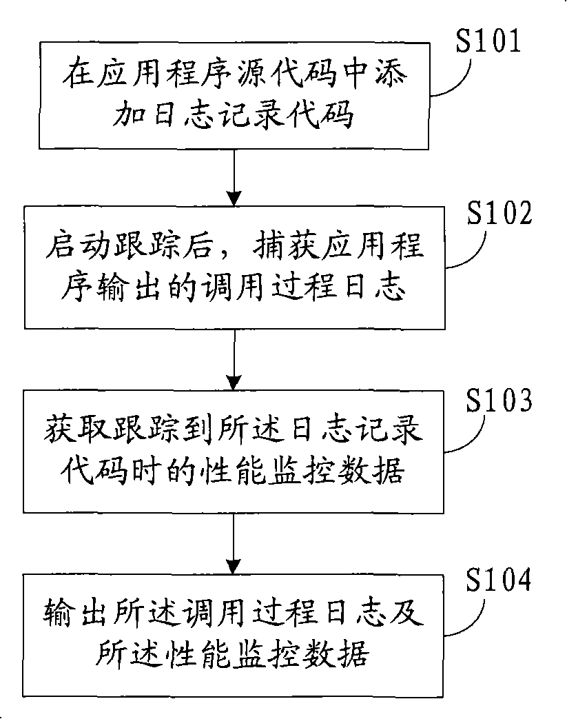 Performance monitoring method and device