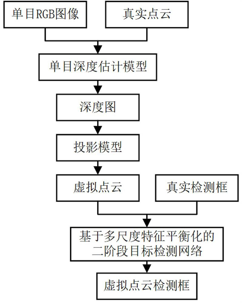 Virtual point cloud three-dimensional target detection method based on supervised monocular depth estimation