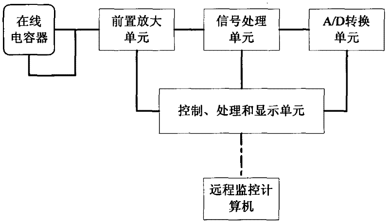 Online capacitor monitoring system based on partial discharge monitoring