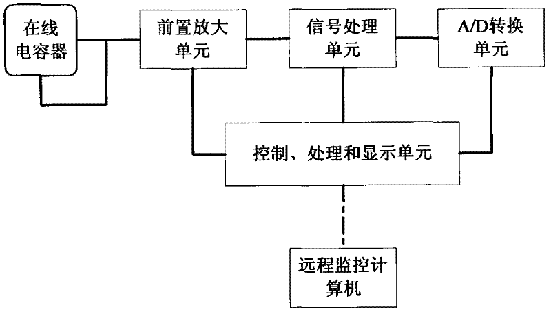 Online capacitor monitoring system based on partial discharge monitoring