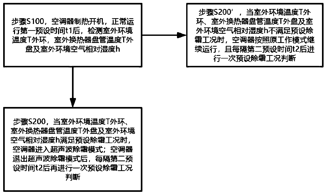 Method and device for controlling ultrasonic defrosting, storable medium and air conditioner