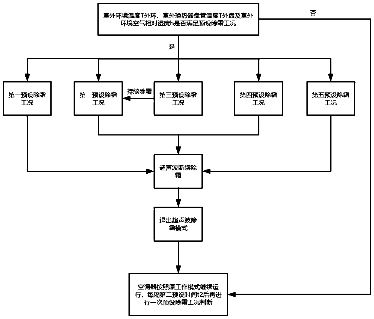 Method and device for controlling ultrasonic defrosting, storable medium and air conditioner