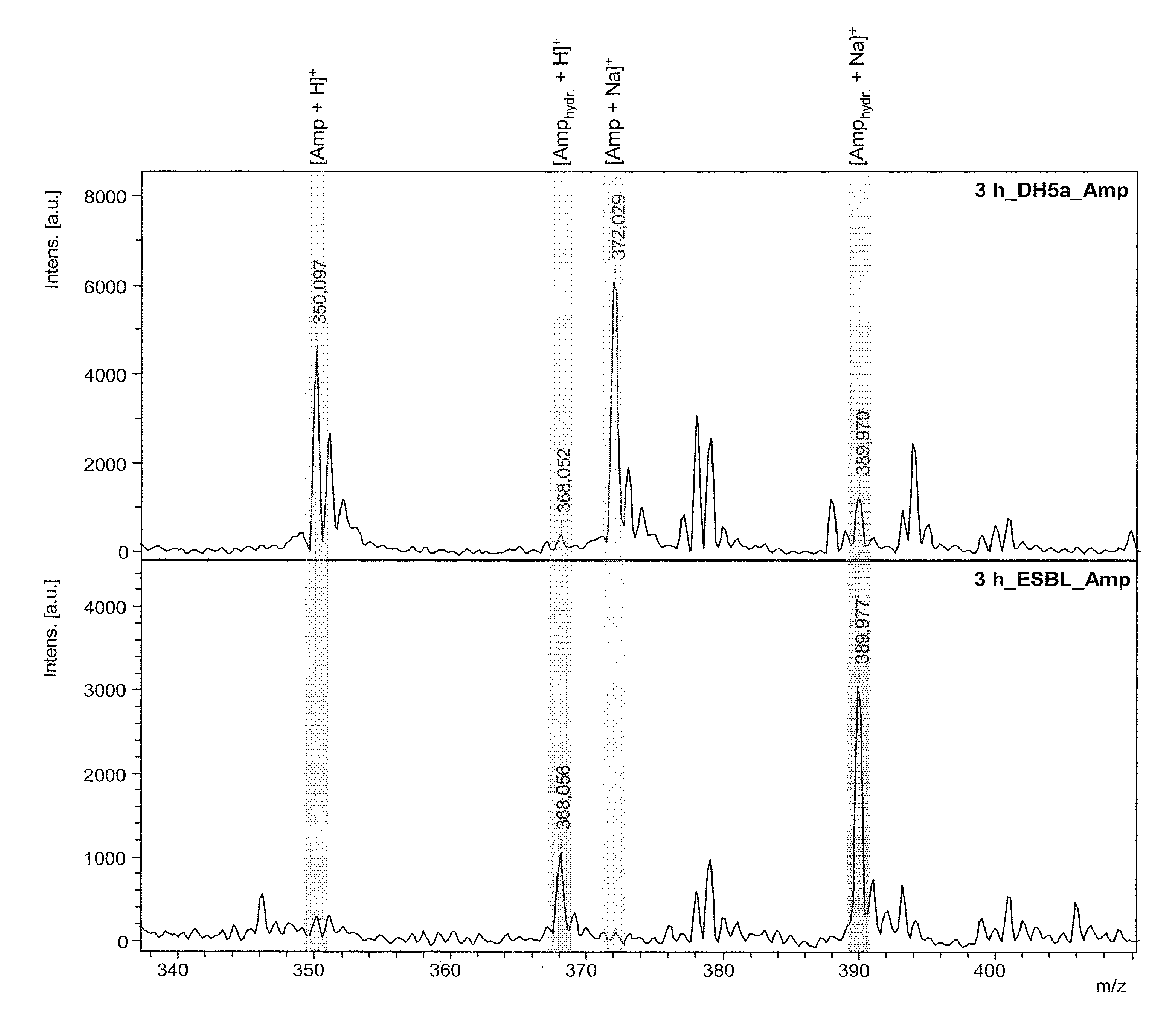 Mass spectrometric measurement of b-lactamase resistances