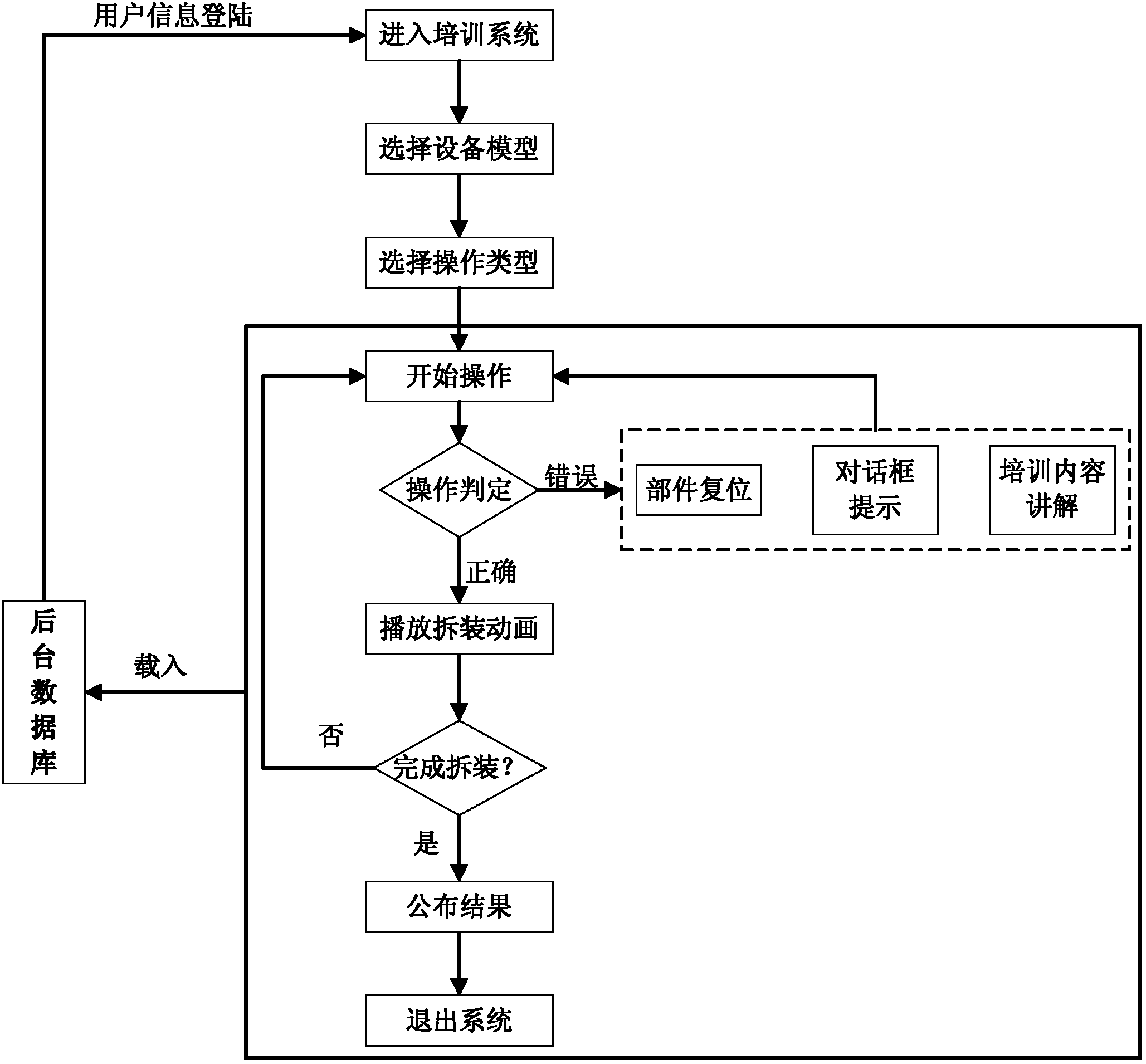 Electromechanical device model dismantling training system under virtual roaming scene and development method thereof