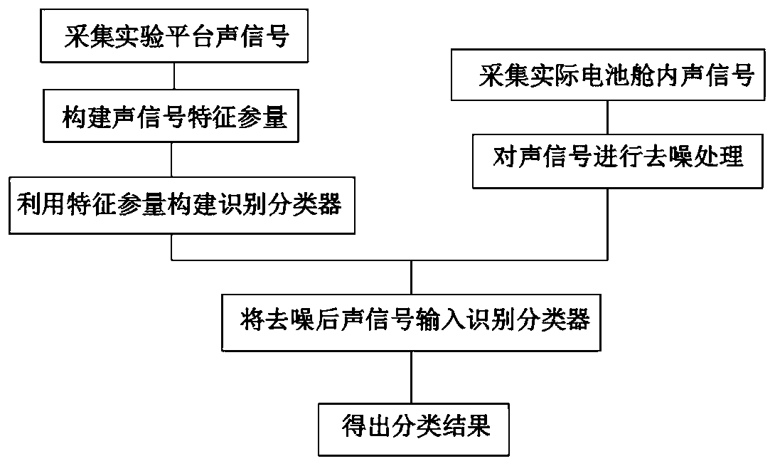 Thermal runaway early warning method based on lithium battery safety valve opening soundacoustic signal detection