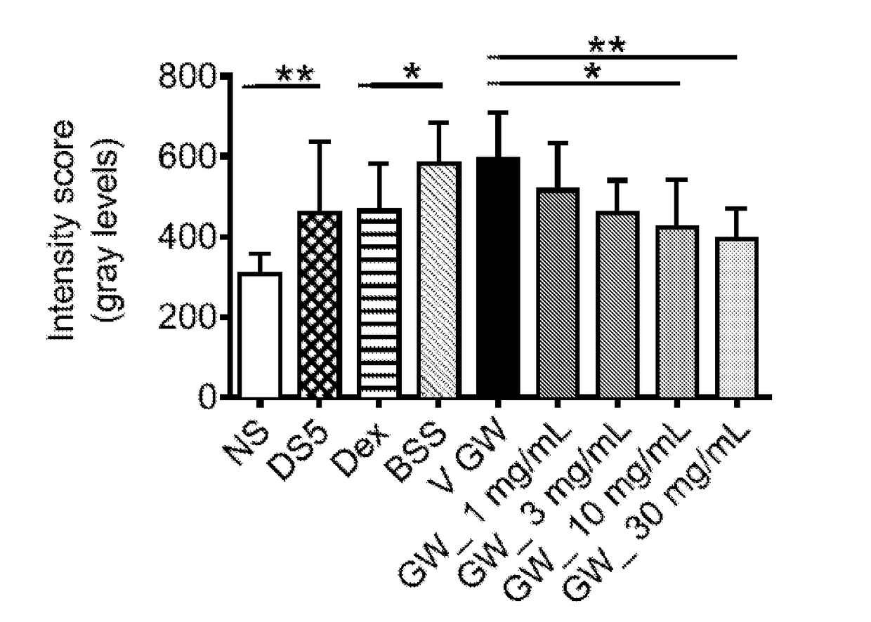 Pharmaceutical compositions comprising an integrin alpha4 antagonist for use in treating ocular inflammatory conditions