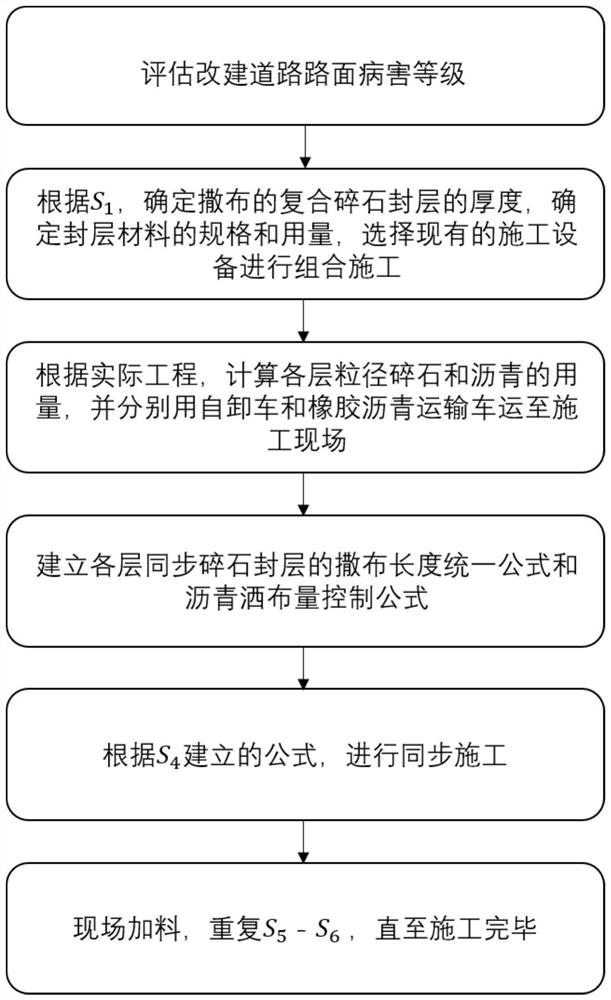 Design and transformation method for integrally forming and paving asphalt composite crushed stone sealing layer