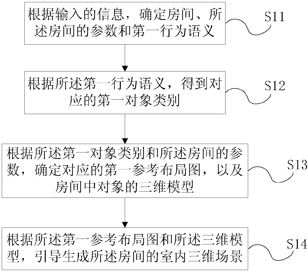 Behavior constrained indoor three-dimensional scene automatic construction method