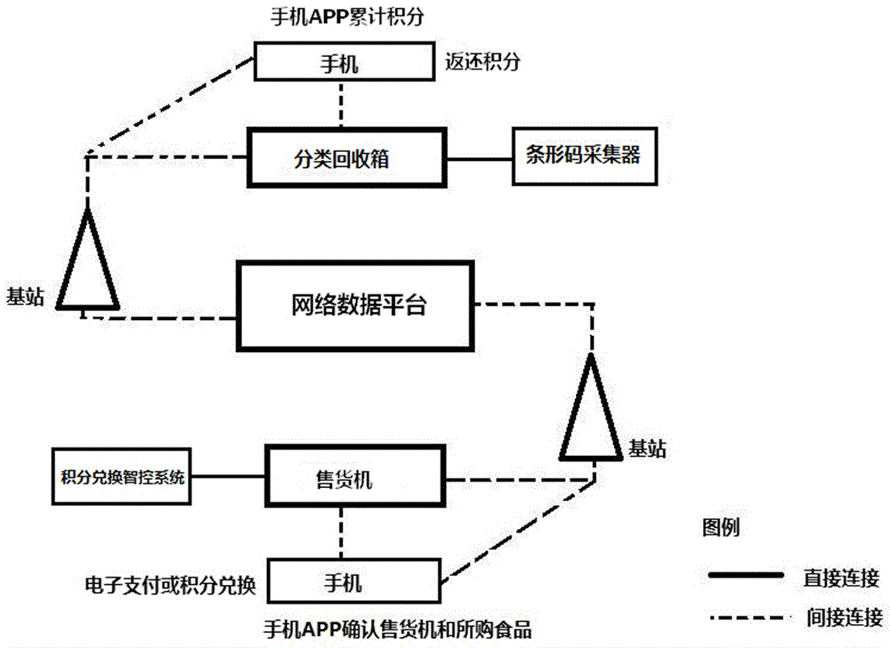 Vending machine vending and recyclables classification management method and system based on mobile phone app