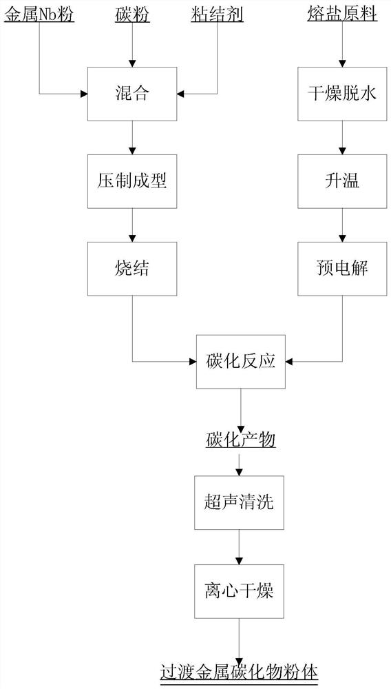 Method for preparing transition metal carbide powder strengthened by electric field and/or ultrasonic field