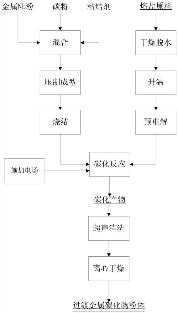 Method for preparing transition metal carbide powder strengthened by electric field and/or ultrasonic field