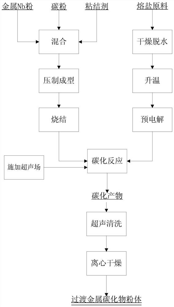 Method for preparing transition metal carbide powder strengthened by electric field and/or ultrasonic field