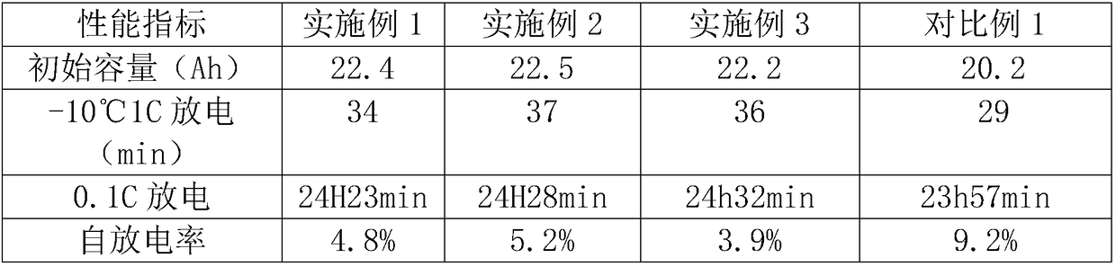 Lead-acid storage battery negative electrode lead paste and preparation method thereof