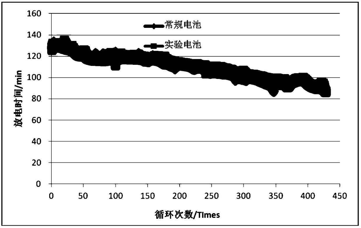 Lead-acid storage battery negative electrode lead paste and preparation method thereof