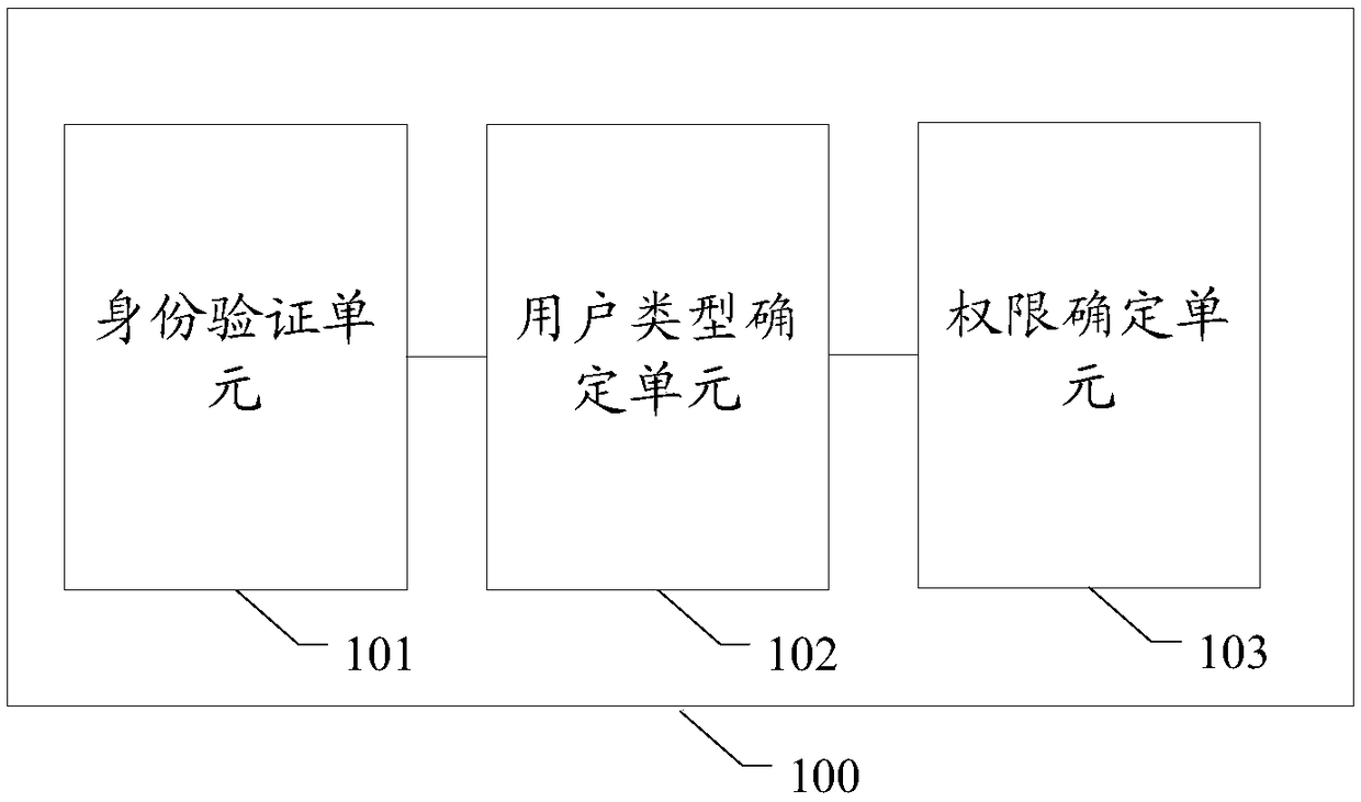 An automobile management system based on block chain technology