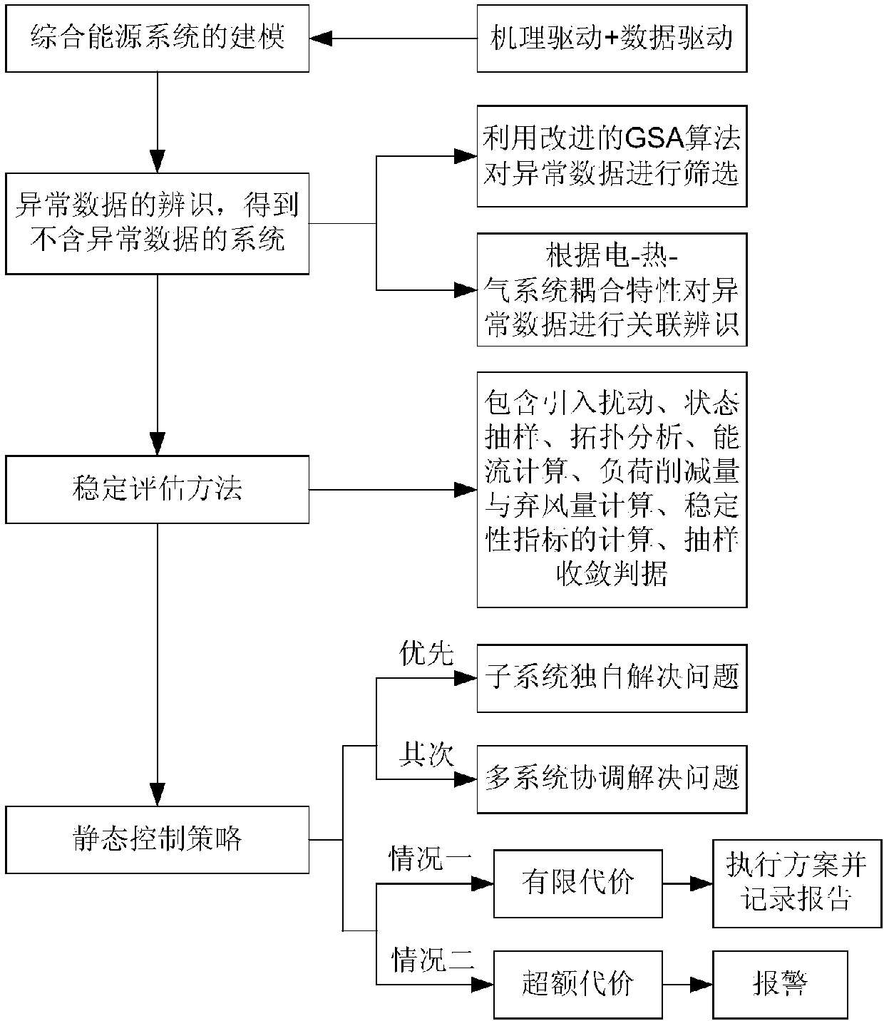 Stable evaluation and static control method for electro-thermal-gas integrated energy system