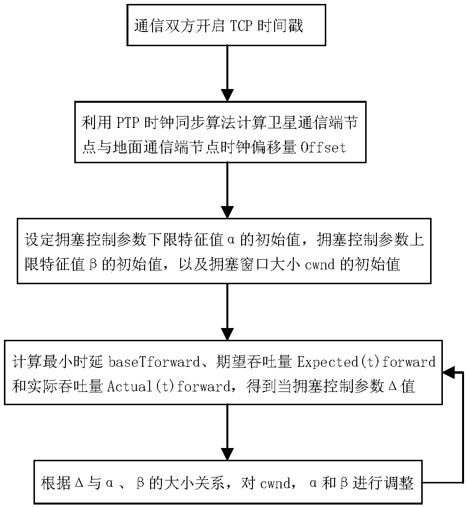 Satellite network transmission control layer jam control method based on forward time delay