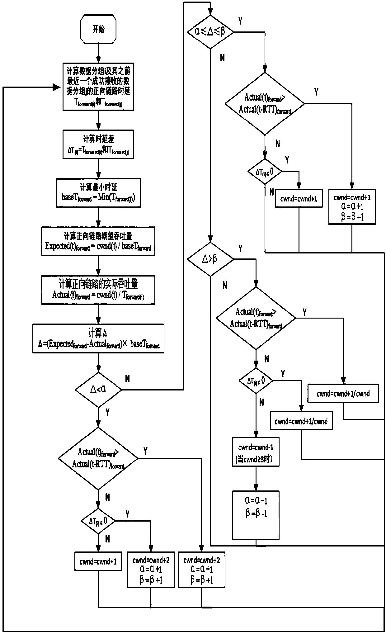 Satellite network transmission control layer jam control method based on forward time delay