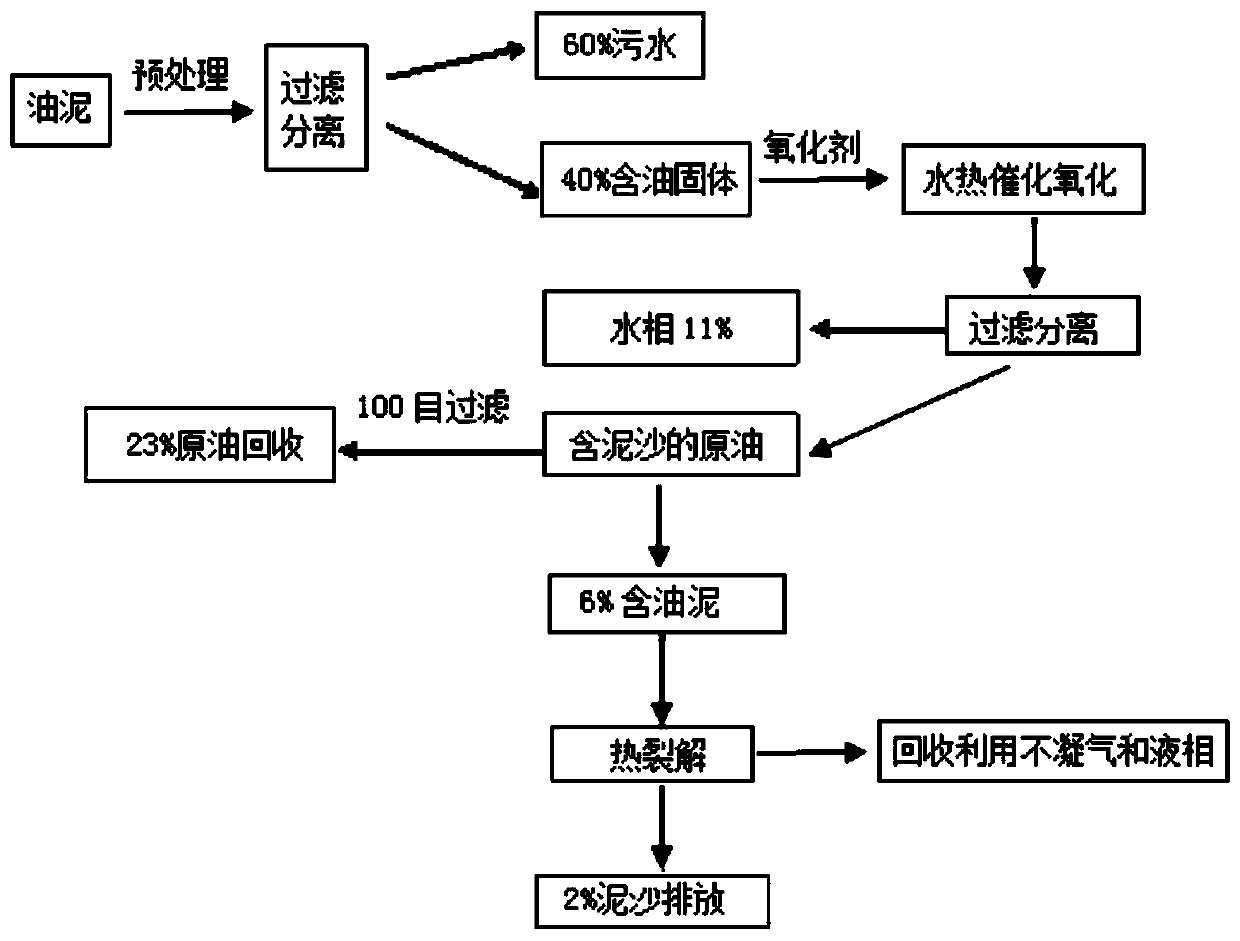 Method for treating irrigation sediment by using surfactant pretreatment-hydrothermal oxidation-thermal cracking coupling method