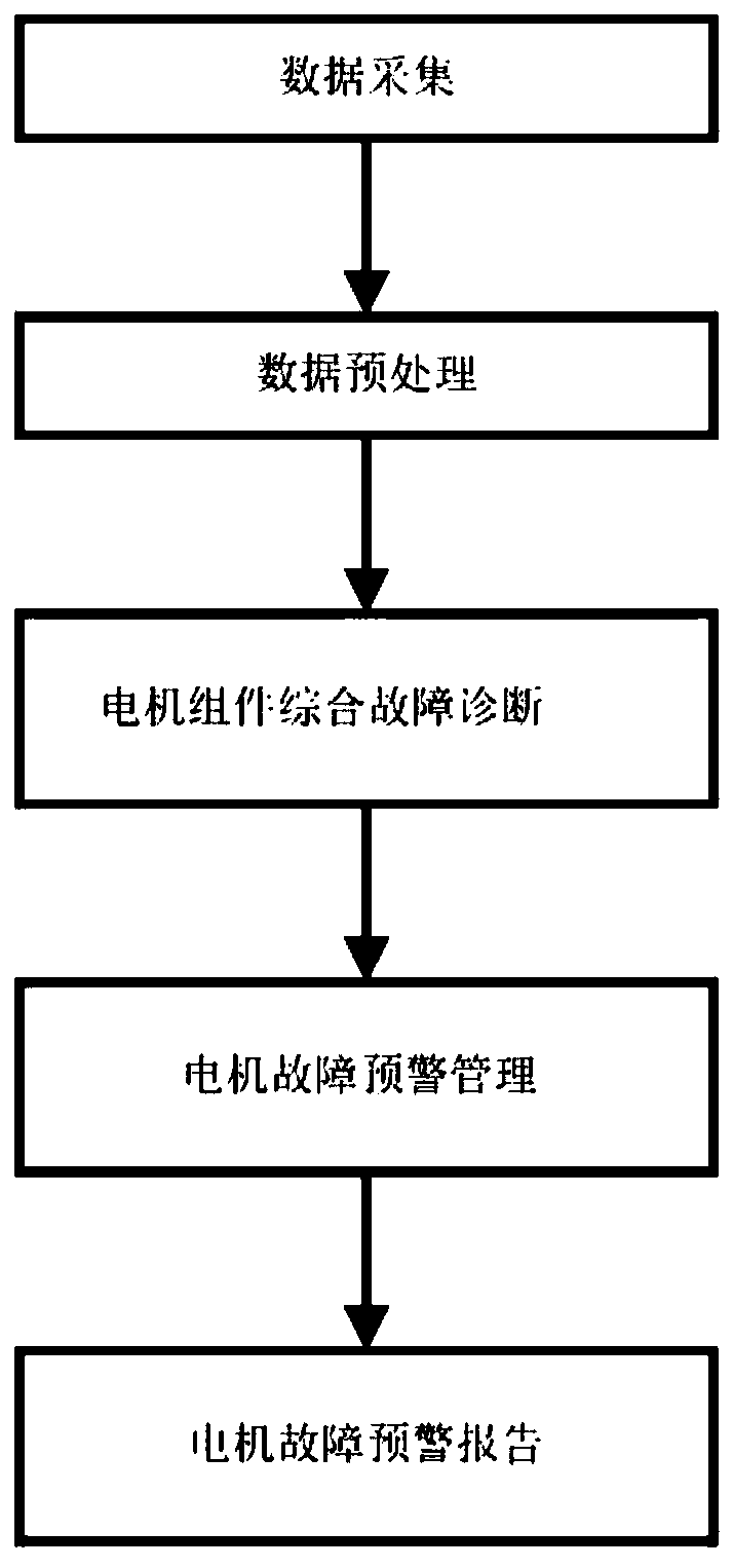 Motor fault early warning method and system