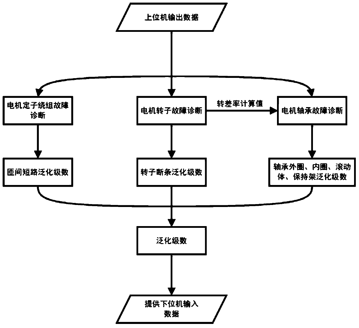 Motor fault early warning method and system