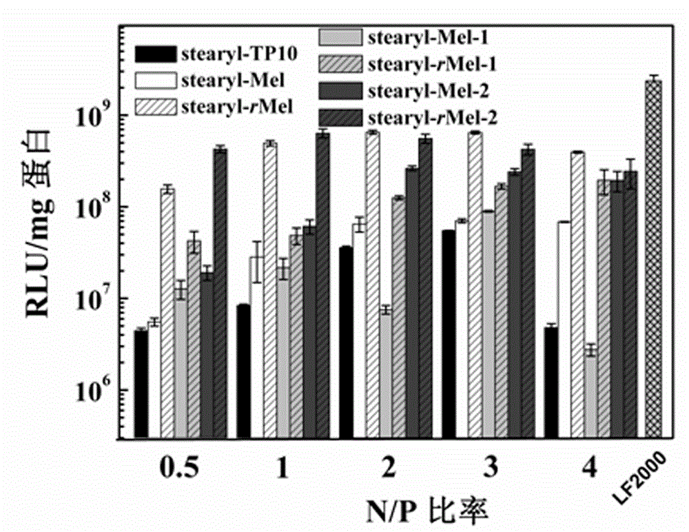 Non-viral gene vector constructed on basis of N-terminal octadecane acylated antibacterial peptide