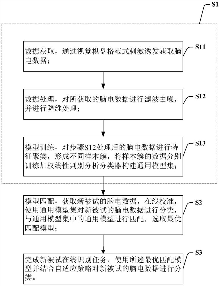 Method and device for reducing P300 training time based on general model