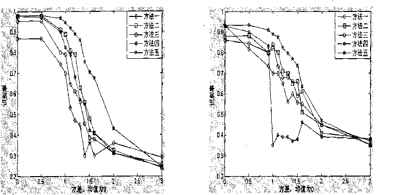 Isometric mapping based facial image recognition method