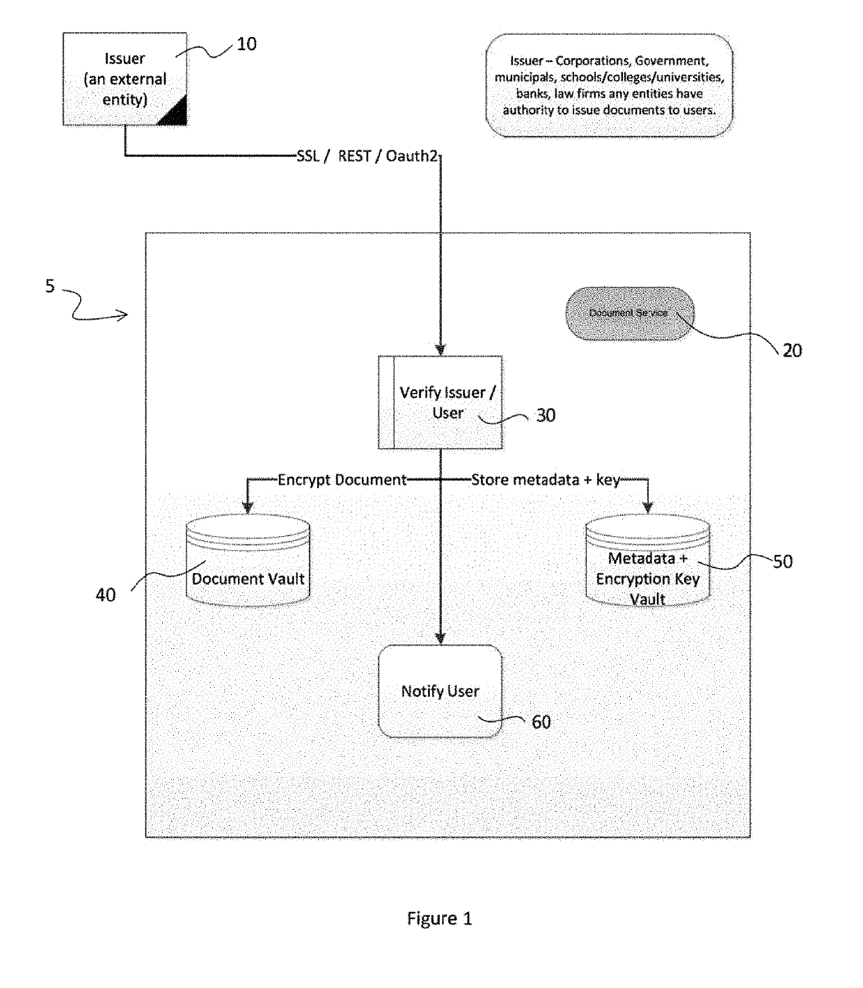 System and method for issuing, authenticating, storing, retrieving, and verifying documents