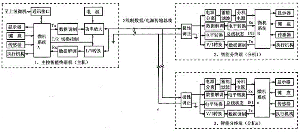 Device and method for collinear transmission of two-wire system data/power supply for supplying power for overall intelligent terminal